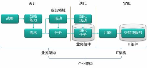 企業(yè)級(jí)業(yè)務(wù)架構(gòu)下的需求管理 解析軟件開(kāi)發(fā)市場(chǎng)的供求曲線